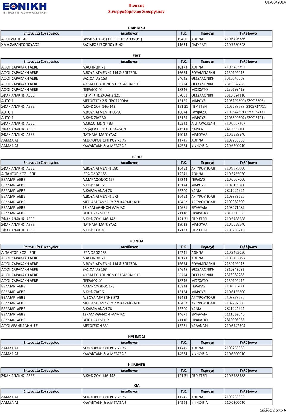 ΑΛΕΞΑΝΔΡΟΤ 7 & ΚΑΡΑΙΚΑΚΘ 16452 ΑΡΓΤΡΟΤΠΟΛΘ 2109982600 ΒΕΛΜΑΡ ΑΕΒΕ 18 ΧΛΜ ΑΘΘΝΩΝ-ΛΑΜΙΑ 14671 ΕΡΤΘΡΑΙΑ 2108071489 ΦΑΚΙΑΝΑΚΘ AEBE Λ.ΚΘΦΙΟΤ 36 12133 ΠΕΡΙΣΕΡΙ 2105786710 HONDA ΒΕΛΜΑΡ ΑΕΒΕ Λ.