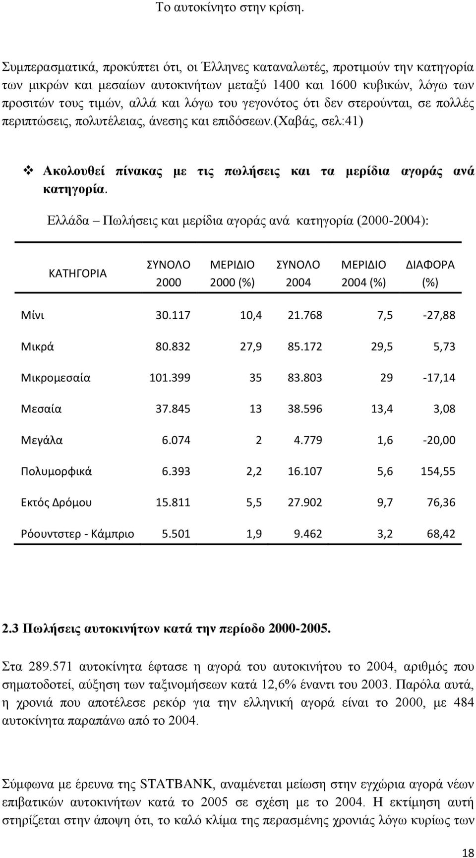 Ελλάδα Πωλήσεις και μερίδια αγοράς ανά κατηγορία (2000-2004): ΚΑΤΗΓΟΡΙΑ ΣΥΝΟΛΟ 2000 ΜΕΡΙΔΙΟ 2000 (%) ΣΥΝΟΛΟ 2004 ΜΕΡΙΔΙΟ 2004 (%) ΔΙΑΦΟΡΑ (%) Μίνι 30.117 10,4 21.768 7,5-27,88 Μικρά 80.832 27,9 85.