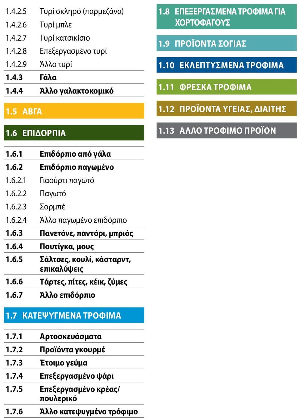 6.2.1 Γιαούρτι παγωτό 1.6.2.2 Παγωτό 1.6.2.3 Σορμπέ 1.6.2.4 Άλλο παγωμένο επιδόρπιο 1.6.3 Πανετόνε, παντόρι, μπριός 1.6.4 Πουτίγκα, μους 1.6.5 Σάλτσες, κουλί, κάσταρντ, επικαλύψεις 1.6.6 Τάρτες, πίτες, κέικ, ζύμες 1.