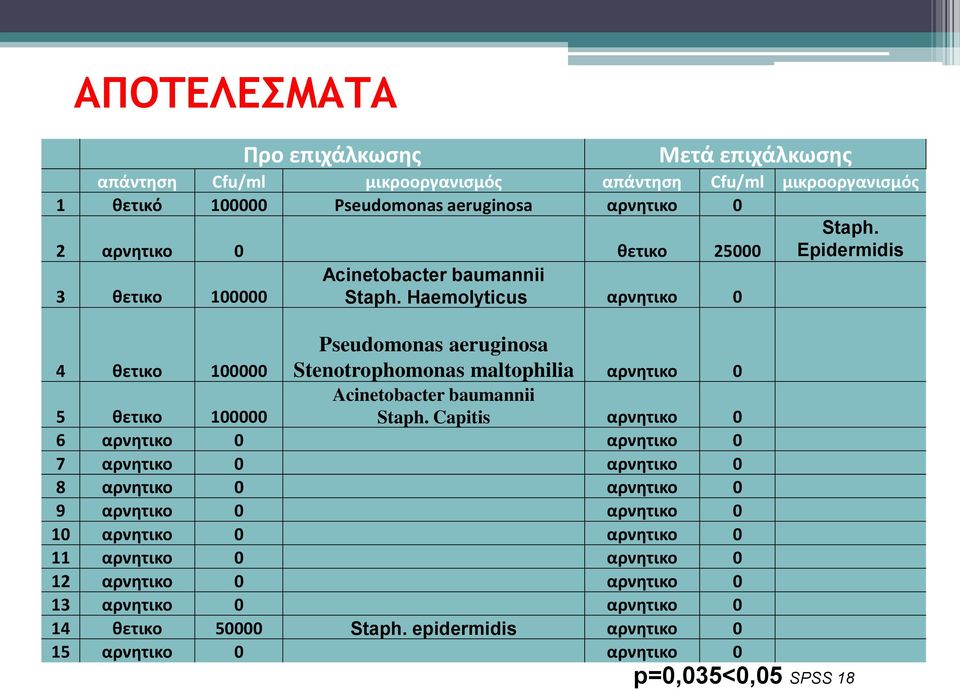 Haemolyticus αρνητικο 0 4 θετικο 100000 Pseudomonas aeruginosa Stenotrophomonas maltophilia αρνητικο 0 5 θετικο 100000 Acinetobacter baumannii Staph.