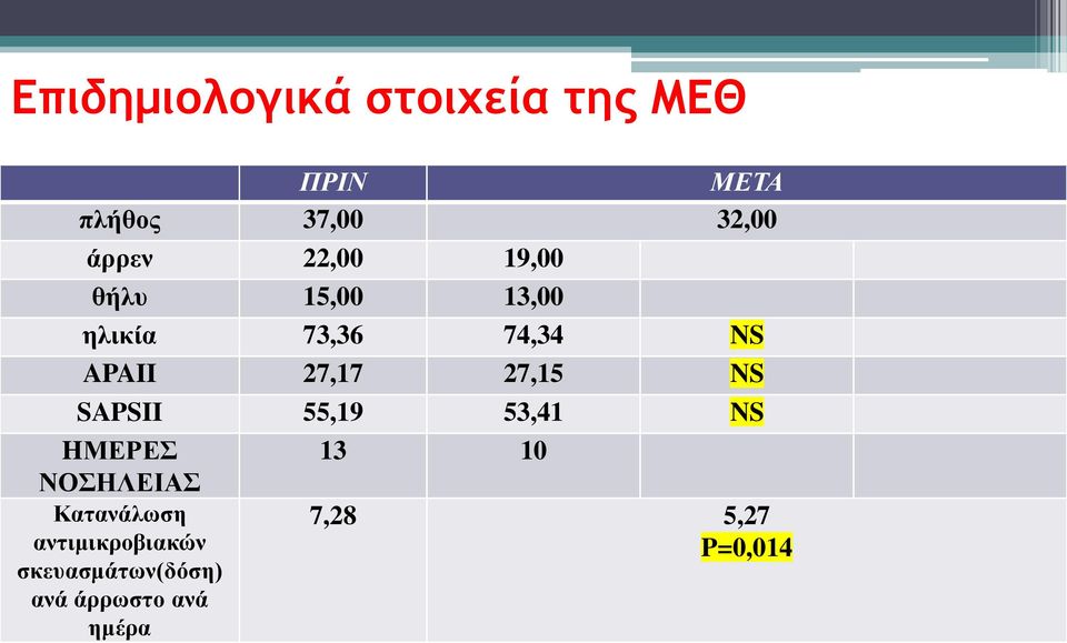 27,15 NS SAPSII 55,19 53,41 NS HΜΕΡΕΣ ΝΟΣΗΛΕΙΑΣ Κατανάλωση