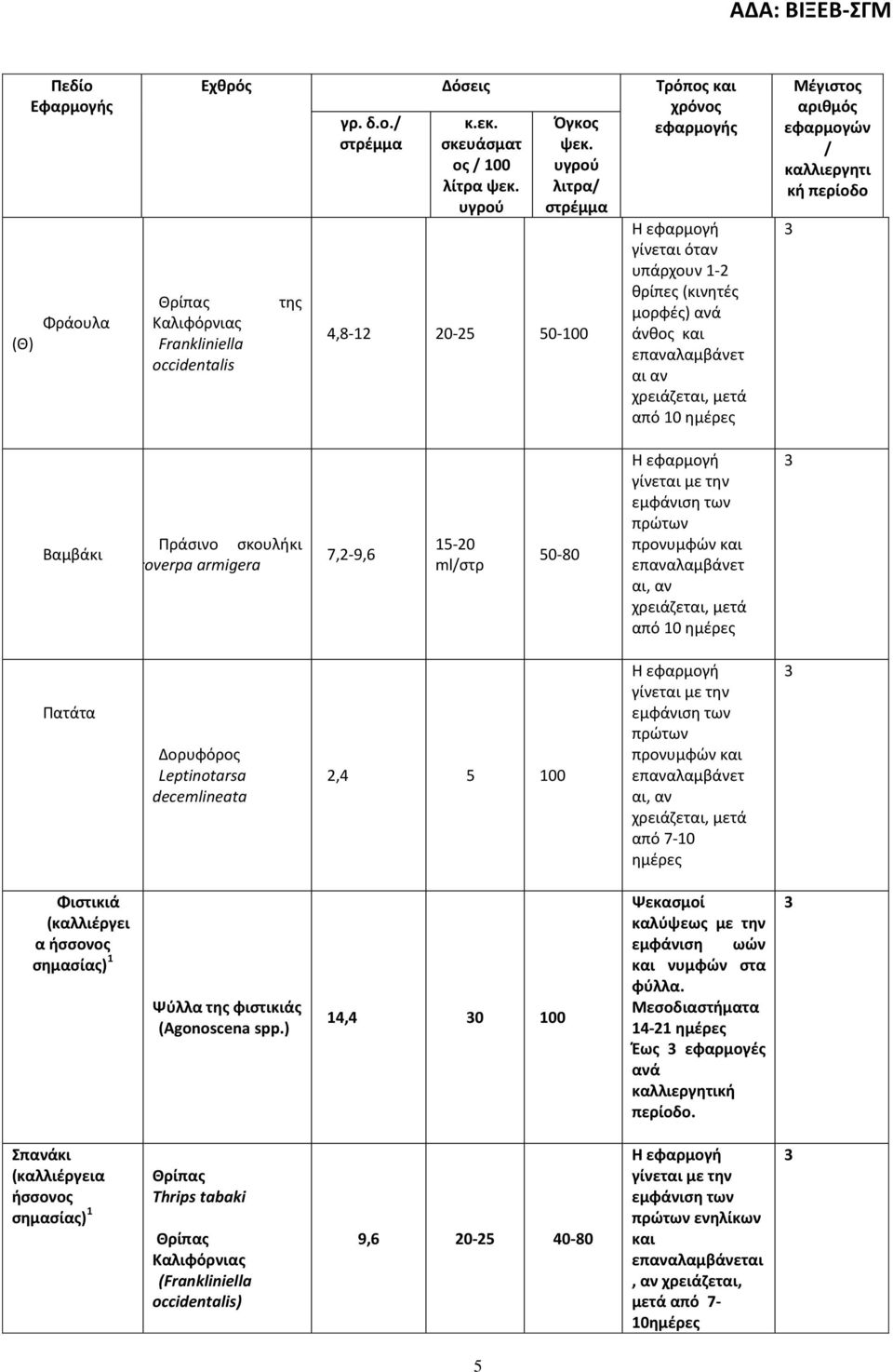 περίοδο Βαμβάκι Πράσινο σκουλήκι Helicoverpa armigera 7,2-9,6 15-20 ml/στρ 50-80 προνυμφών και αι, αν χρειάζεται, μετά από 10 Πατάτα Δορυφόρος Leptinotarsa decemlineata 2,4 5 100 προνυμφών και αι, αν