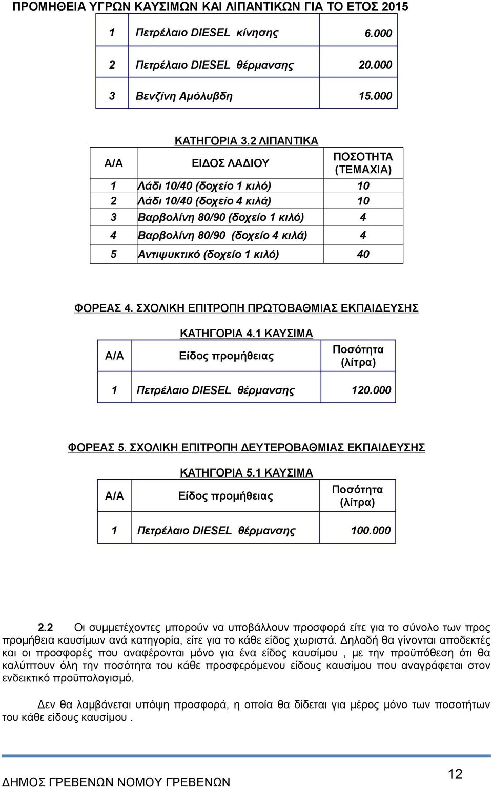 (δοχείο 1 κιλό) 40 ΦΟΡΕΑΣ 4. ΣΧΟΛΙΚΗ ΕΠΙΤΡΟΠΗ ΠΡΩΤΟΒΑΘΜΙΑΣ ΕΚΠΑΙΔΕΥΣΗΣ Α/Α ΚΑΤΗΓΟΡΙΑ 4.1 ΚΑΥΣΙΜΑ Είδος προμήθειας Ποσότητα (λίτρα) 1 Πετρέλαιο DIESEL θέρμανσης 120.000 ΦΟΡΕΑΣ 5.
