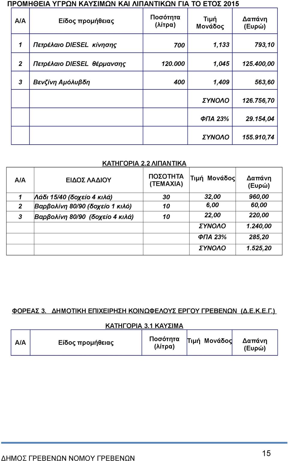2 ΛΙΠΑΝΤΙΚΑ ΠΟΣΟΤΗΤΑ (ΤΕΜΑΧΙΑ) Τιμή Μονάδος Δαπάνη (Ευρώ) 1 Λάδι 15/40 (δοχείο 4 κιλά) 30 32,00 960,00 2 Βαρβολίνη 80/90 (δοχείο 1 κιλό) 10 6,00 60,00 3 Βαρβολίνη 80/90