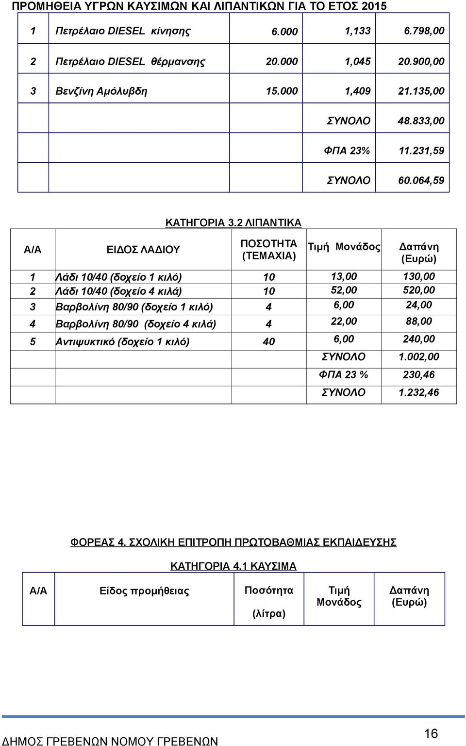 2 ΛΙΠΑΝΤΙΚΑ ΠΟΣΟΤΗΤΑ (ΤΕΜΑΧΙΑ) Τιμή Μονάδος Δαπάνη (Ευρώ) 1 Λάδι 10/40 (δοχείο 1 κιλό) 10 13,00 130,00 2 Λάδι 10/40 (δοχείο 4 κιλά) 10 52,00 520,00 3 Βαρβολίνη 80/90 (δοχείο