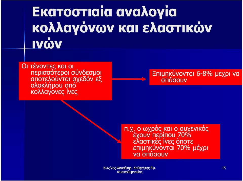 ίνες Επιμηκύνονται 6-8% μεχρ