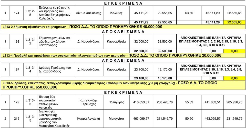 500,00 ΕΠΙΛΕΞΙΜΟΤΗΤΑΣ.5,.10,.15,.16,.,.4,.8,.10 &.1.500,00.500,00 0,00 0,00 L1-4 Προβολή και προώθηση των συγκριτικών πλεονεκτημάτων των περιοχών - ΠΟΣΟ Δ.Δ. ΤΟ ΟΠΟΙΟ ΠΡΟΚΗΡΥΧΘΗΚΕ 0.