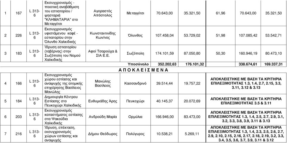 καταστήματος εστίασης στα Ψακούδια Ίδρυση, επέκταση, εκσυγχρονισμός χώρων εστίασης και αναψυχής Αγοραστός Απόστολος Κωνσταντινίδης Κων/νος Αφοί Τσαρούχα & ΣΙΑ Ε.Ε. Μανώλης Βασίλειος Μεταγγίτσι 70.