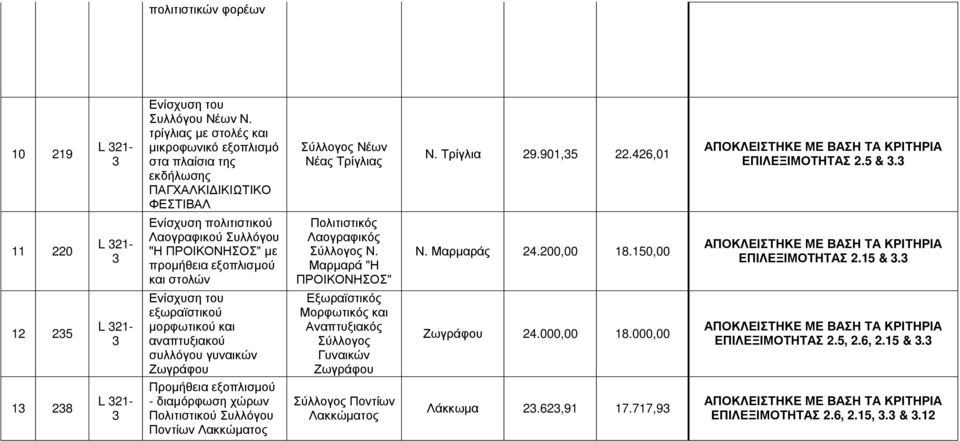 Μαρμαράς 4.00,00 18.150,00 ΕΠΙΛΕΞΙΜΟΤΗΤΑΣ.15 &.