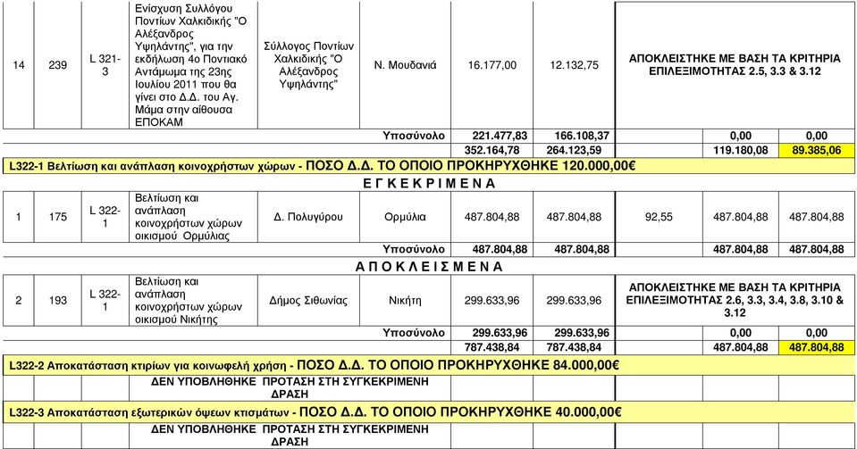 85,06 L-1 Βελτίωση και ανάπλαση κοινοχρήστων χώρων - ΠΟΣΟ Δ.Δ. ΤΟ ΟΠΟΙΟ ΠΡΟΚΗΡΥΧΘΗΚΕ 10.