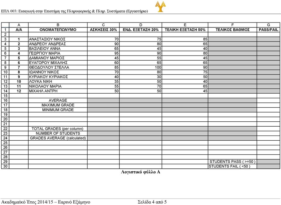 45 55 45 6 ΕΥΑΓΟΡΟΥ ΜΙΧΑΛΗΣ 60 65 65 7 ΘΕΟΔΟΥΛΟΥ ΣΤΕΛΛΑ 85 100 90 8 ΙΩΑΝΝΟΥ ΝΙΚΟΣ 70 80 75 9 ΚΥΡΙΑΚΟΥ ΚΥΡΙΑΚΟΣ 40 30 50 10 ΛΟΥΚΑ ΝΙΚΗ 35 50 40 11 ΝΙΚΟΛΑΟΥ ΜΑΡΙΑ 55 70 65 12 ΜΙΧΑΗΛ