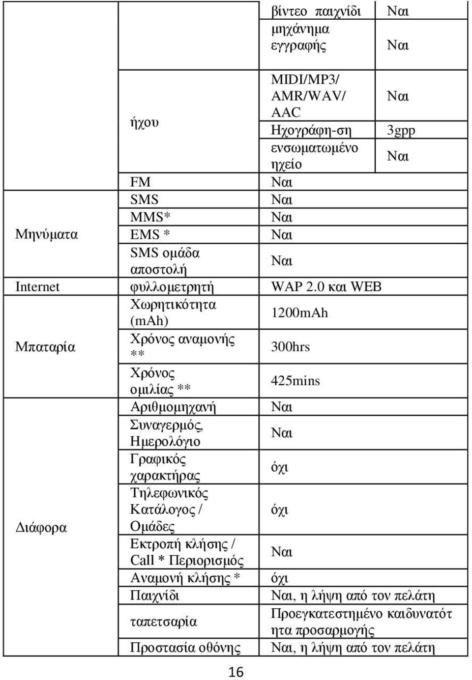 0 και WEB Χωρητικότητα (mah) 1200mAh Μπαταρία Χρόνος αναμονής ** 300hrs Χρόνος ομιλίας ** 425mins Αριθμομηχανή Συναγερμός, Ημερολόγιο