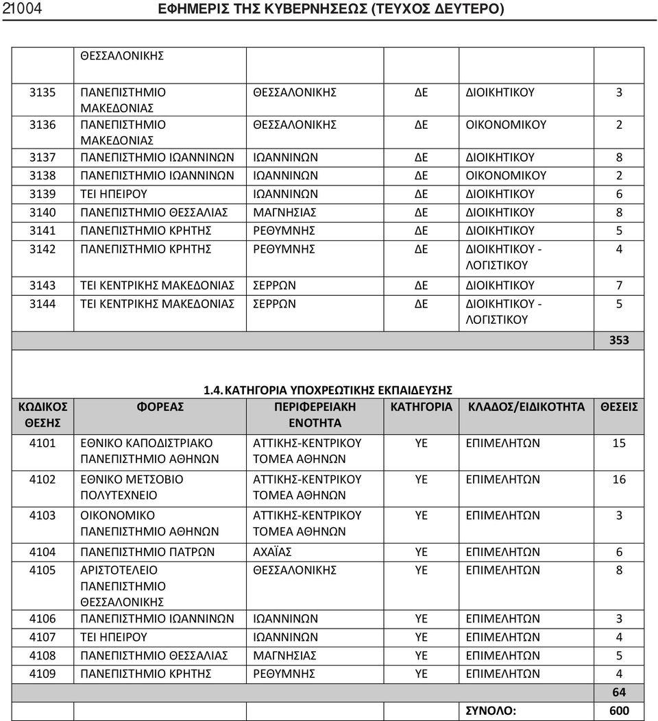 ΜΑΚΕΔΟΝΙΑΣ ΣΕΡΡΩΝ ΔΕ ΔΙΟΙΚΗΤΙΚΟΥ 7 3144 ΤΕΙ ΚΕΝΤΡΙΚΗΣ ΜΑΚΕΔΟΝΙΑΣ ΣΕΡΡΩΝ ΔΕ ΔΙΟΙΚΗΤΙΚΟΥ - 5 ΛΟΓΙΣΤΙΚΟΥ 353 ΚΩΔΙΚΟΣ ΘΕΣΗΣ ΦΟΡΕΑΣ 4101 ΕΘΝΙΚΟ ΚΑΠΟΔΙΣΤΡΙΑΚΟ ΑΘΗΝΩΝ 4102 ΕΘΝΙΚΟ ΜΕΤΣΟΒΙΟ ΠΟΛΥΤΕΧΝΕΙΟ 4103