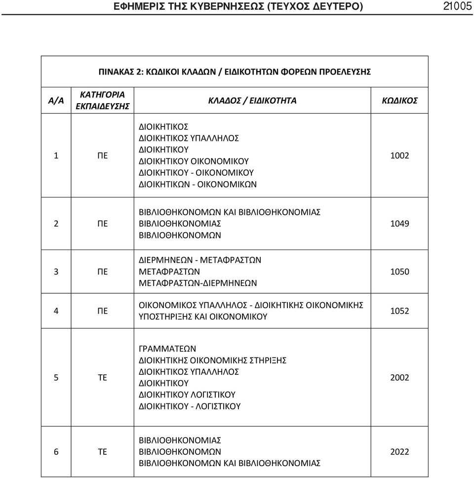 ΒΙΒΛΙΟΘΗΚΟΝΟΜΩΝ 1049 3 ΠΕ 4 ΠΕ ΔΙΕΡΜΗΝΕΩΝ - ΜΕΤΑΦΡΑΣΤΩΝ ΜΕΤΑΦΡΑΣΤΩΝ ΜΕΤΑΦΡΑΣΤΩΝ-ΔΙΕΡΜΗΝΕΩΝ ΟΙΚΟΝΟΜΙΚΟΣ ΥΠΑΛΛΗΛΟΣ - ΔΙΟΙΚΗΤΙΚΗΣ ΟΙΚΟΝΟΜΙΚΗΣ ΥΠΟΣΤΗΡΙΞΗΣ ΚΑΙ ΟΙΚΟΝΟΜΙΚΟΥ 1050 1052 5 ΤΕ