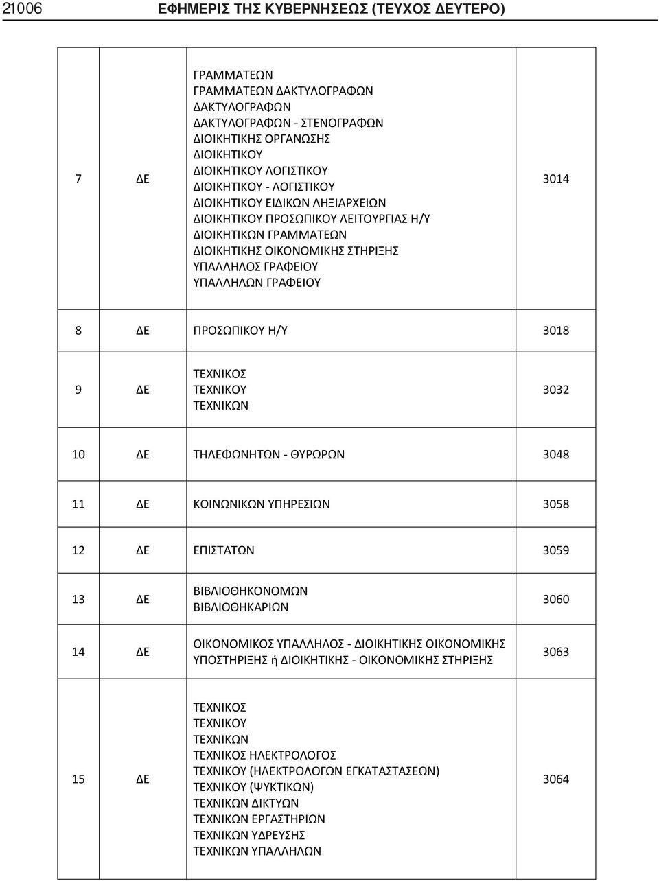 Η/Υ 3018 9 ΔΕ ΤΕΧΝΙΚΟΣ ΤΕΧΝΙΚΟΥ ΤΕΧΝΙΚΩΝ 3032 10 ΔΕ ΤΗΛΕΦΩΝΗΤΩΝ - ΘΥΡΩΡΩΝ 3048 11 ΔΕ ΚΟΙΝΩΝΙΚΩΝ ΥΠΗΡΕΣΙΩΝ 3058 12 ΔΕ ΕΠΙΣΤΑΤΩΝ 3059 13 ΔΕ ΒΙΒΛΙΟΘΗΚΟΝΟΜΩΝ ΒΙΒΛΙΟΘΗΚΑΡΙΩΝ 3060 14 ΔΕ ΟΙΚΟΝΟΜΙΚΟΣ