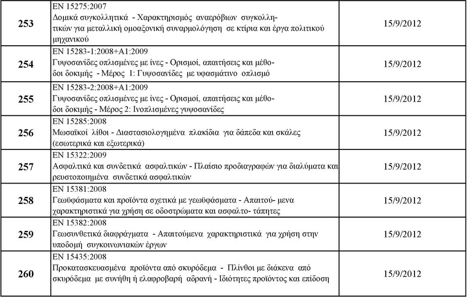 Ορισμοί, απαιτήσεις και μέθοδοι δοκιμής - Μέρος 2: Ινοπλισμένες γυψοσανίδες EN 15285:2008 Μωσαϊκοί λίθοι - Διαστασιολογημένα πλακίδια για δάπεδα και σκάλες (εσωτερικά και εξωτερικά) EN 15322:2009