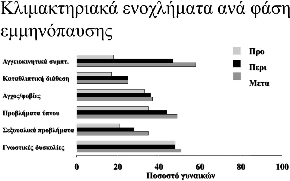 Καταθλιπτική διάθεση Αγχος/φοβίες Προ Περι Μετα