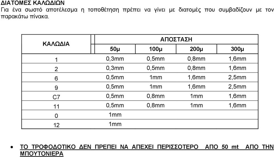 ΚΑΛΩΔΙΑ ΑΠΟΣΤΑΣΗ 50μ 100μ 200μ 300μ 1 0,3mm 0,5mm 0,8mm 1,6mm 2 0,3mm 0,5mm 0,8mm 1,6mm 6 0,5mm 1mm