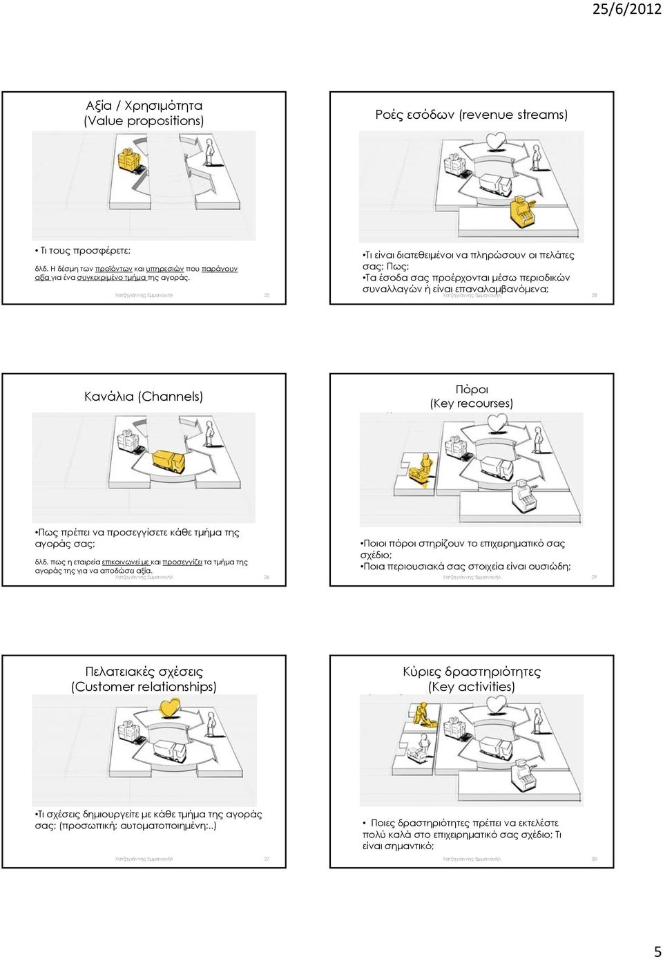 (Channels) Πόροι (Key recourses) Πως πρέπει να προσεγγίσετε κάθε τμήμα της αγοράς σας; δλδ. πως η εταιρεία επικοινωνεί με και προσεγγίζει τα τμήμα της αγοράς της για να αποδώσει αξία.