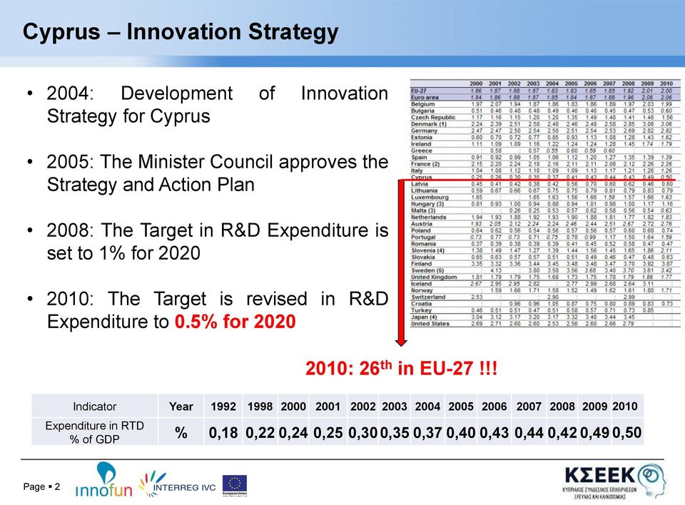 R&D Expenditure to 0.5% for 2020 2010: 26 th in EU-27!