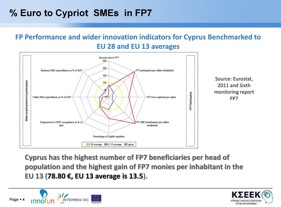 report FP7 Cyprus has the highest number of FP7 beneficiaries per head of population and