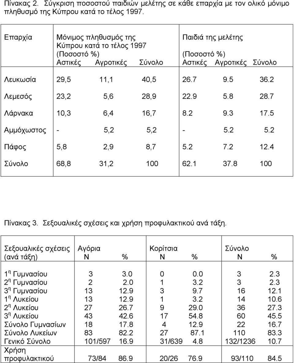 31,2 100 Παιδιά της μελέτης (Ποσοστό %) Αστικές Αγροτικές 26.7 9.5 36.2 22.9 5.8 28.7 8.2 9.3 17.5-5.2 5.2 5.2 7.2 12.4 62.1 37.8 100 Πίνακας 3. Σεξουαλικές σχέσεις και χρήση προφυλακτικού ανά τάξη.