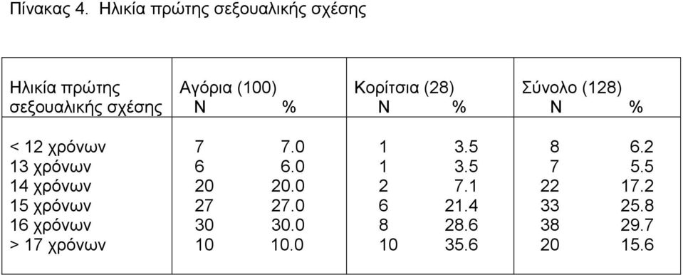 (100) Κορίτσια (28) (128) < 12 χρόνων 13 χρόνων 14 χρόνων 15 χρόνων 16