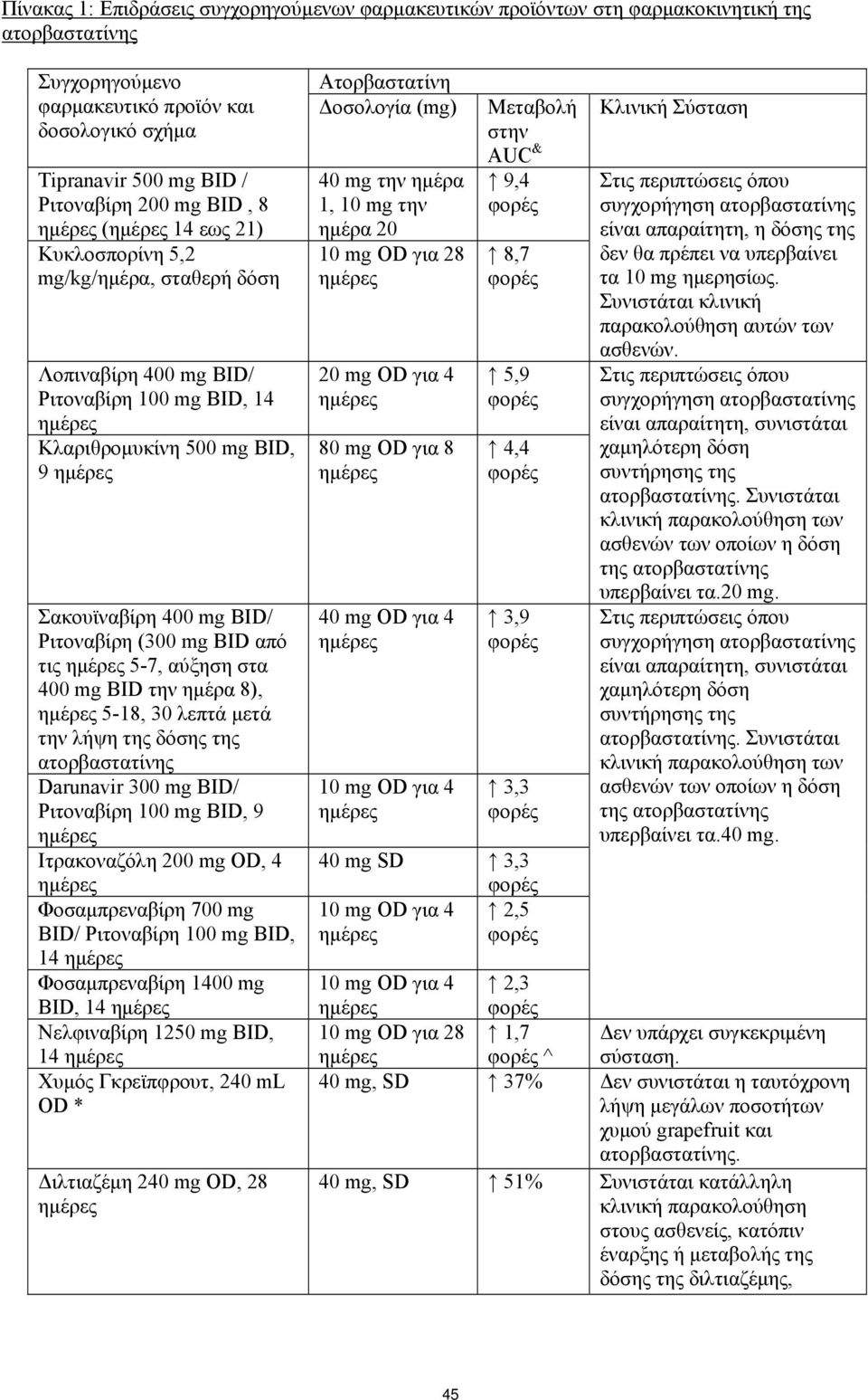 Ριτοναβίρη (300 mg BID από τις ημέρες 5-7, αύξηση στα 400 mg BID την ημέρα 8), ημέρες 5-18, 30 λεπτά μετά την λήψη της δόσης της ατορβαστατίνης Darunavir 300 mg BID/ Ριτοναβίρη 100 mg BID, 9 ημέρες