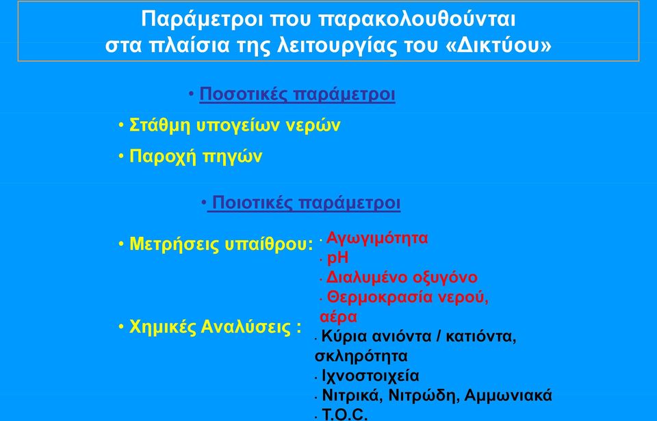 υπαίθρου: Αγωγιμότητα ph ιαλυμένο οξυγόνο Θερμοκρασία νερού, αέρα Χημικές