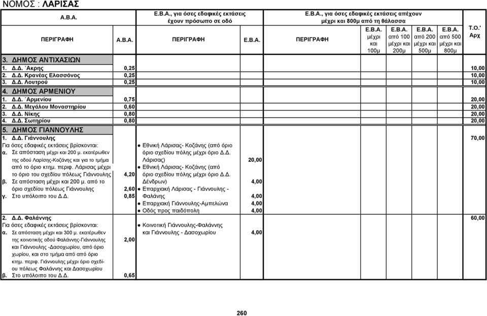 Σε απόσταση 200 μ. εκατέρωθεν όριο σχεδίου πόλης όριο Δ.Δ. της οδού Λαρίσης-Κοζάνης για το τμήμα Λάρισας) 20,00 από το όριο κτημ. περιφ.