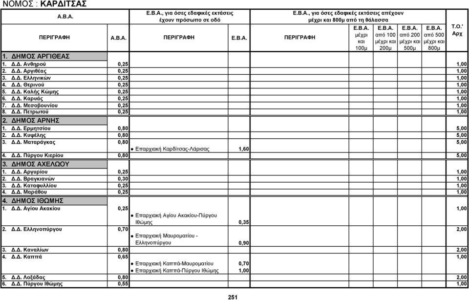 Δ.Δ. Πύργου Κιερίου 0,80 5,00 3. ΔΗΜΟΣ ΑΧΕΛΩΟΥ 1. Δ.Δ. Αργυρίου 0,25 1,00 2. Δ.Δ. Βραγκιανών 0,30 1,00 3. Δ.Δ. Καταφυλλίου 0,25 1,00 4. Δ.Δ. Μαράθου 0,25 1,00 4. ΔΗΜΟΣ ΙΘΩΜΗΣ 1. Δ.Δ. Αγίου Ακακίου 0,25 1,00 Επαρχιακή Αγίου Ακακίου-Πύργου Ιθώμης 0,35 2.