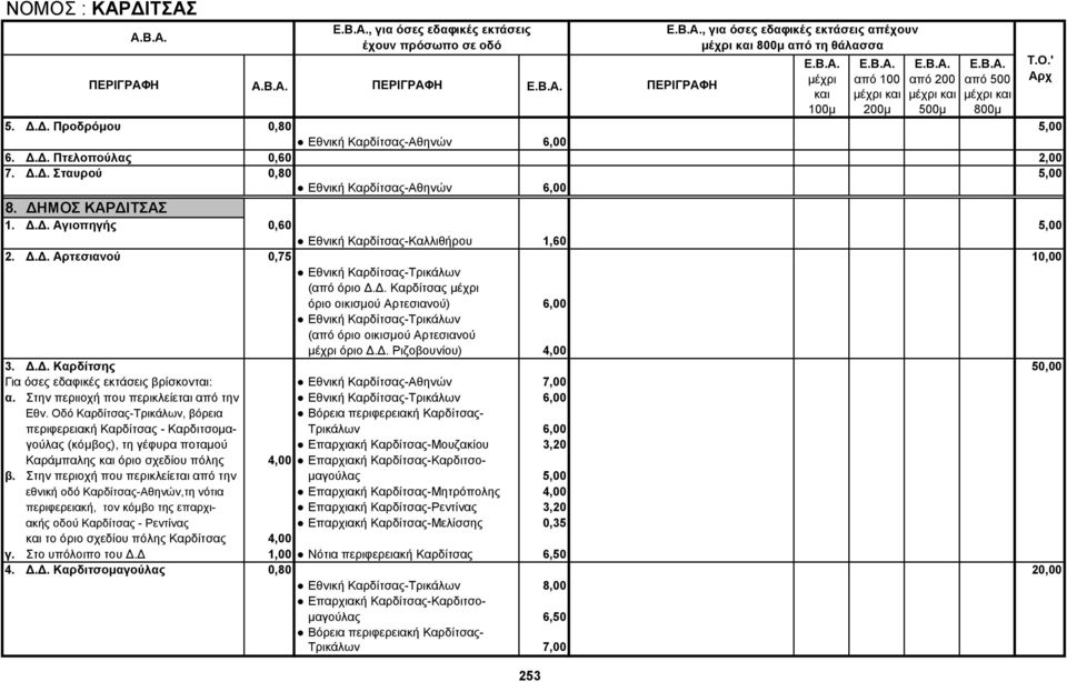 Δ. Ριζοβουνίου) 4,00 3. Δ.Δ. Καρδίτσης 50,00 Για όσες εδαφικές εκτάσεις βρίσκονται: Εθνική Καρδίτσας-Αθηνών 7,00 α. Στην περιιοχή που περικλείεται από την Εθνική Καρδίτσας-Τρικάλων 6,00 Εθν.