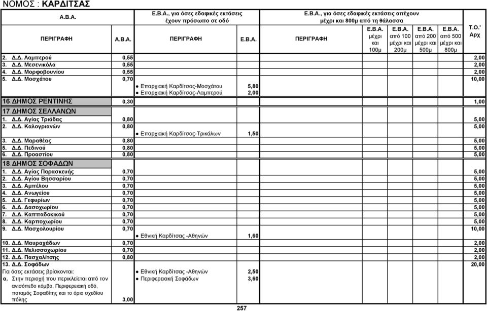 ΔΗΜΟΣ ΣΟΦΑΔΩΝ 1. Δ.Δ. Αγίας Παρασκευής 0,70 5,00 2. Δ.Δ. Αγίου Βησσαρίου 0,70 5,00 3. Δ.Δ. Αμπέλου 0,70 5,00 4. Δ.Δ. Ανωγείου 0,70 5,00 5. Δ.Δ. Γεφυρίων 0,70 5,00 6. Δ.Δ. Δασοχωρίου 0,70 5,00 7. Δ.Δ. Καππαδοκικού 0,70 5,00 8.