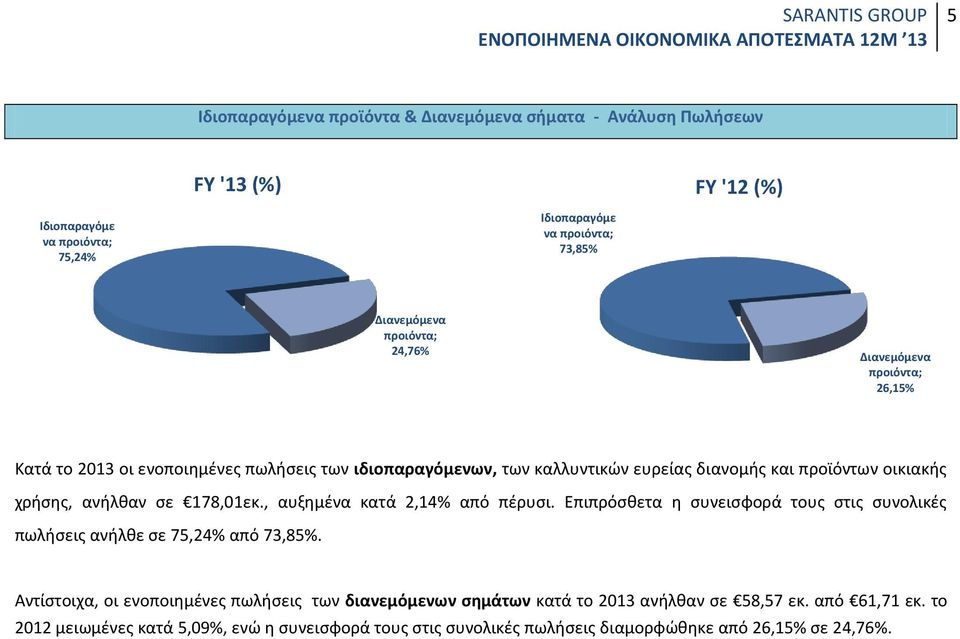 ανήλθαν σε 178,01εκ., αυξημένα κατά 2,14% από πέρυσι. Επιπρόσθετα η συνεισφορά τους στις συνολικές πωλήσεις ανήλθε σε 75,24% από 73,85%.