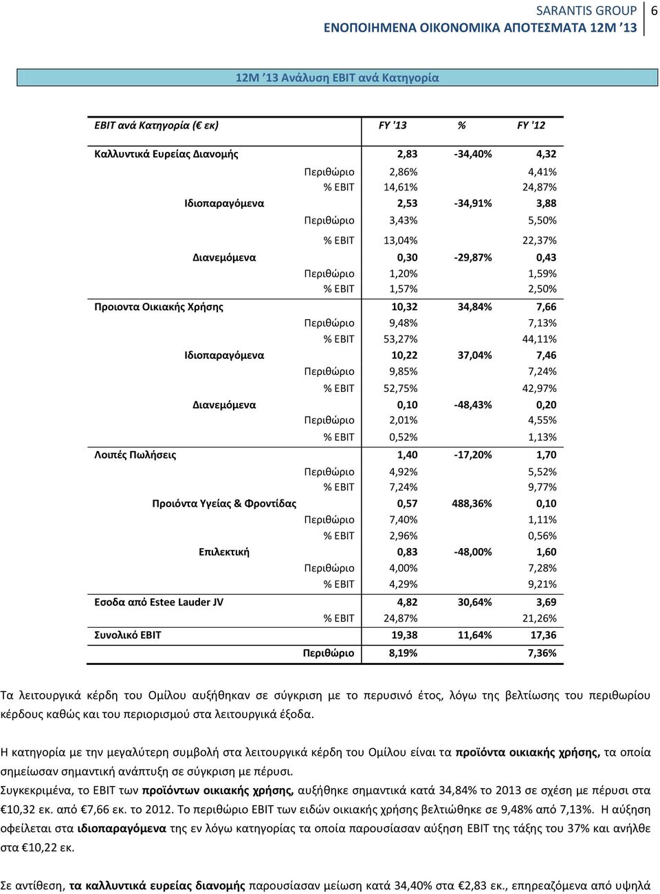 Ιδιοπαραγόμενα 10,22 37,04% 7,46 Περιθώριο 9,85% 7,24% % EBIT 52,75% 42,97% Διανεμόμενα 0,10-48,43% 0,20 Περιθώριο 2,01% 4,55% % EBIT 0,52% 1,13% Λοιπές Πωλήσεις 1,40-17,20% 1,70 Περιθώριο 4,92%