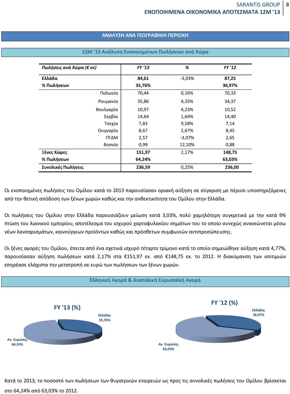 148,75 % Πωλήσεων 64,24% 63,03% Συνολικές Πωλήσεις 236,59 0,25% 236,00 Οι ενοποιημένες πωλήσεις του Ομίλου κατά το 2013 παρουσίασαν οριακή αύξηση σε σύγκριση με πέρυσι υποστηριζόμενες από την θετική