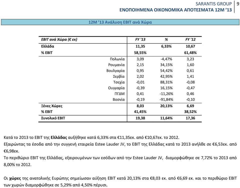 17,36 Κατά το 2013 το ΕΒΙΤ της Ελλάδας αυξήθηκε κατά 6,33% στα 11,35εκ. από 10,67εκ. το 2012.