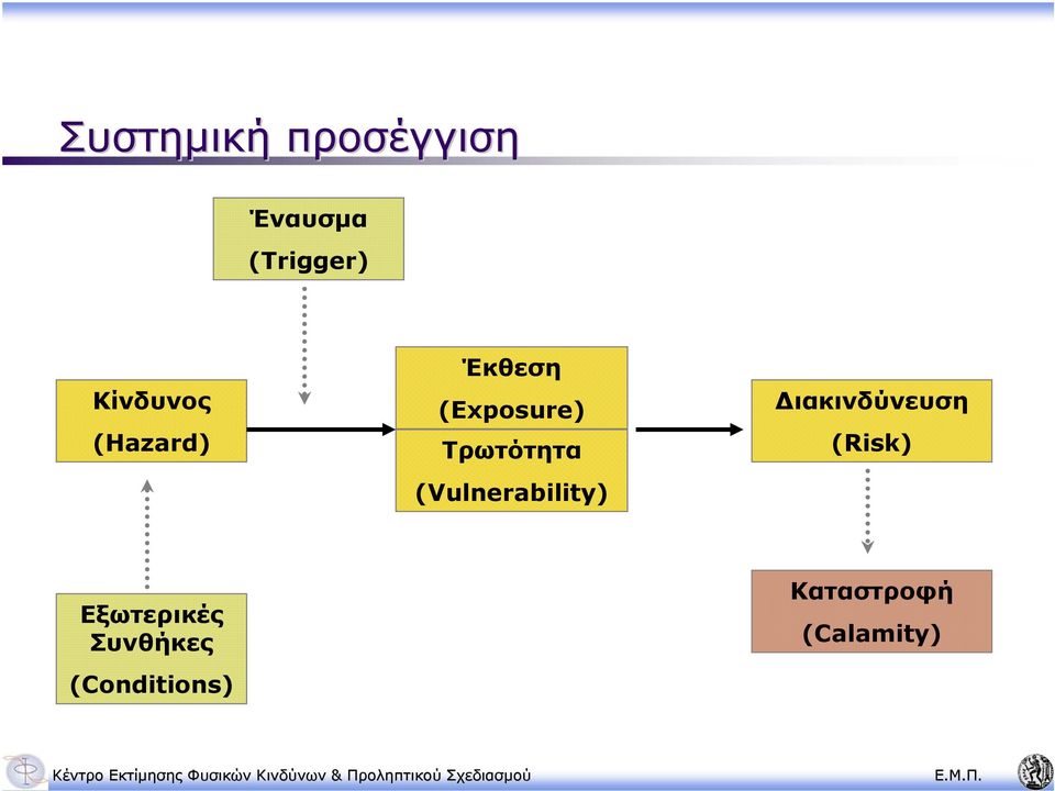 Τρωτότητα (Vulnerability) ιακινδύνευση