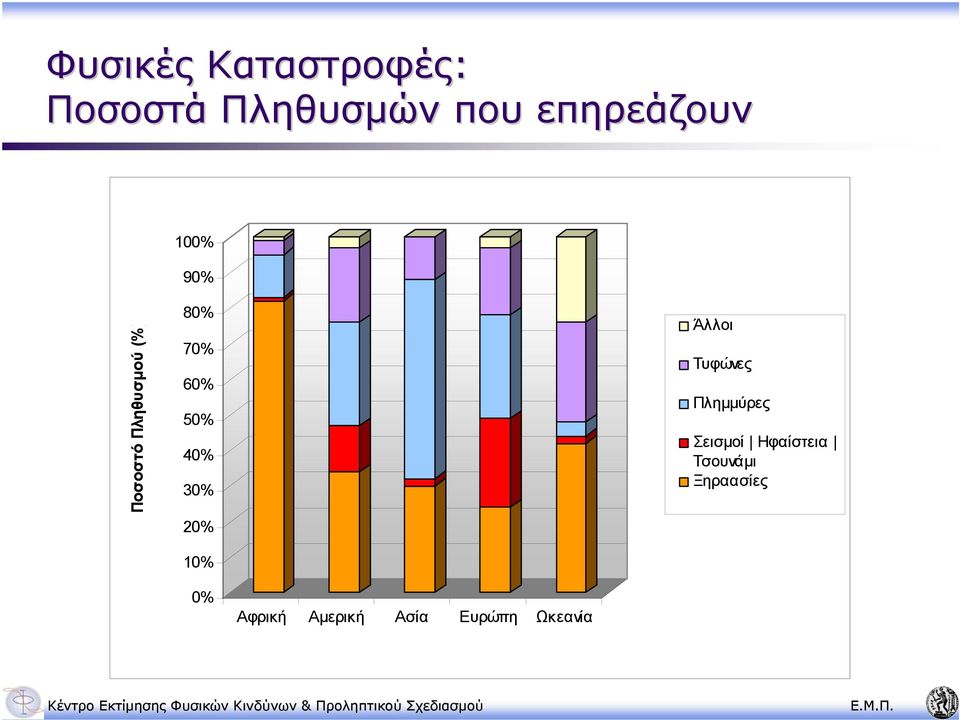 30% 20% 10% Άλλοι Τυφώνες Πληµµύρες Σεισµοί Ηφαίστεια