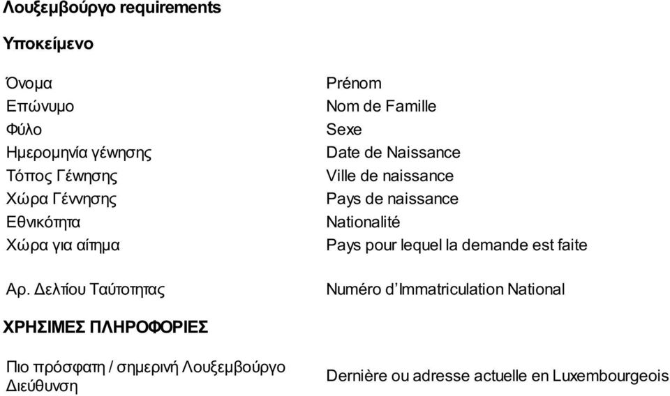 naissance Pays de naissance Nationalité Pays pour lequel la demande est