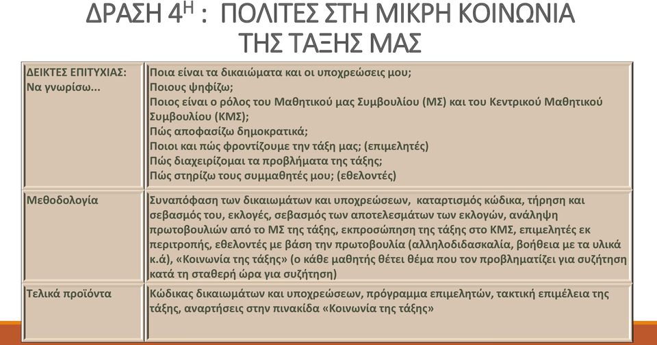 αποφασίζω δημοκρατικά; Ποιοι και πώς φροντίζουμε την τάξη μας; (επιμελητές) Πώς διαχειρίζομαι τα προβλήματα της τάξης; Πώς στηρίζω τους συμμαθητές μου; (εθελοντές) Συναπόφαση των δικαιωμάτων και