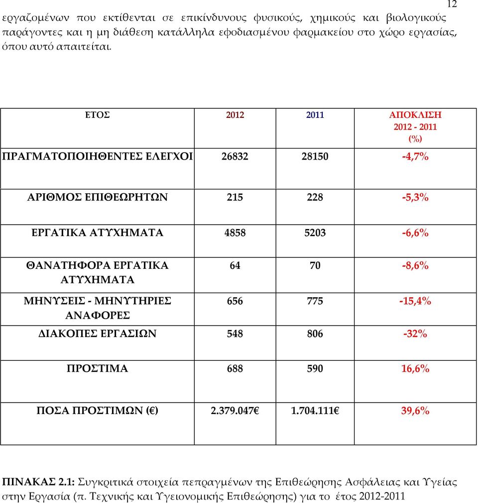 ETOΣ 2012 2011 ΑΠΟΚΛΙΣΗ 2012-2011 (%) ΠΡΑΓΜΑΤΟΠΟΙΗΘΕΝΤΕΣ ΕΛΕΓΧΟΙ 26832 28150-4,7% ΑΡΙΘΜΟΣ ΕΠΙΘΕΩΡΗΤ 215 228-5,3% ΕΡΓΑΤΙΚΑ ΑΤΥΧΗΜΑΤΑ 4858 5203-6,6% ΘΑΝΑΤΗΦΟΡΑ ΕΡΓΑΤΙΚΑ