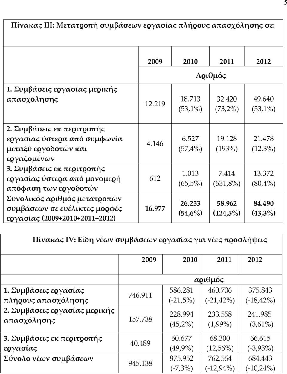 Συμβάσεις εκ περιτροπής εργασίας ύστερα από μονομερή απόφαση των εργοδοτών Συνολικός αριθμός μετατροπών συμβάσεων σε ευέλικτες μορφές εργασίας (2009+2010+2011+2012) 4.146 612 16.977 6.527 (57,4%) 1.
