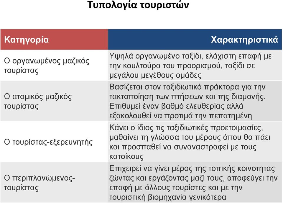 Επιθυμεί έναν βαθμό ελευθερίας αλλά εξακολουθεί να προτιμά την πεπατημένη Κάνει ο ίδιος τις ταξιδιωτικές προετοιμασίες, μαθαίνει τη γλώσσα του μέρους όπου θα πάει και προσπαθεί να