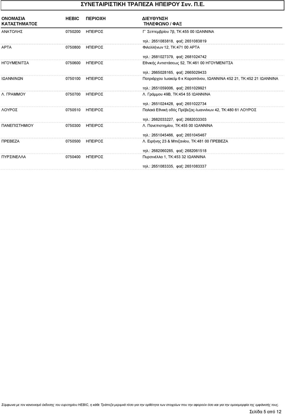 : 2665028165, φαξ: 2665029433 ΙΩΑΝΝΙΝΩΝ 0750100 ΗΠΕΙΡΟΣ Πατριάρχου Ιωακείμ 6 κ Καραπάνου, ΙΩΑΝΝΙΝΑ 452 21, ΤΚ:452 21 ΙΩΑΝΝΙΝΑ τηλ.: 2651059006, φαξ: 2651029921 Λ. ΓΡΑΜΜΟΥ 0750700 ΗΠΕΙΡΟΣ Λ.