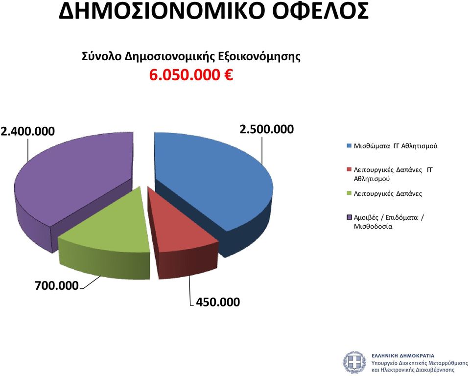 000 Μισθώματα ΓΓ Αθλητισμού Λειτουργικές Δαπάνες ΓΓ