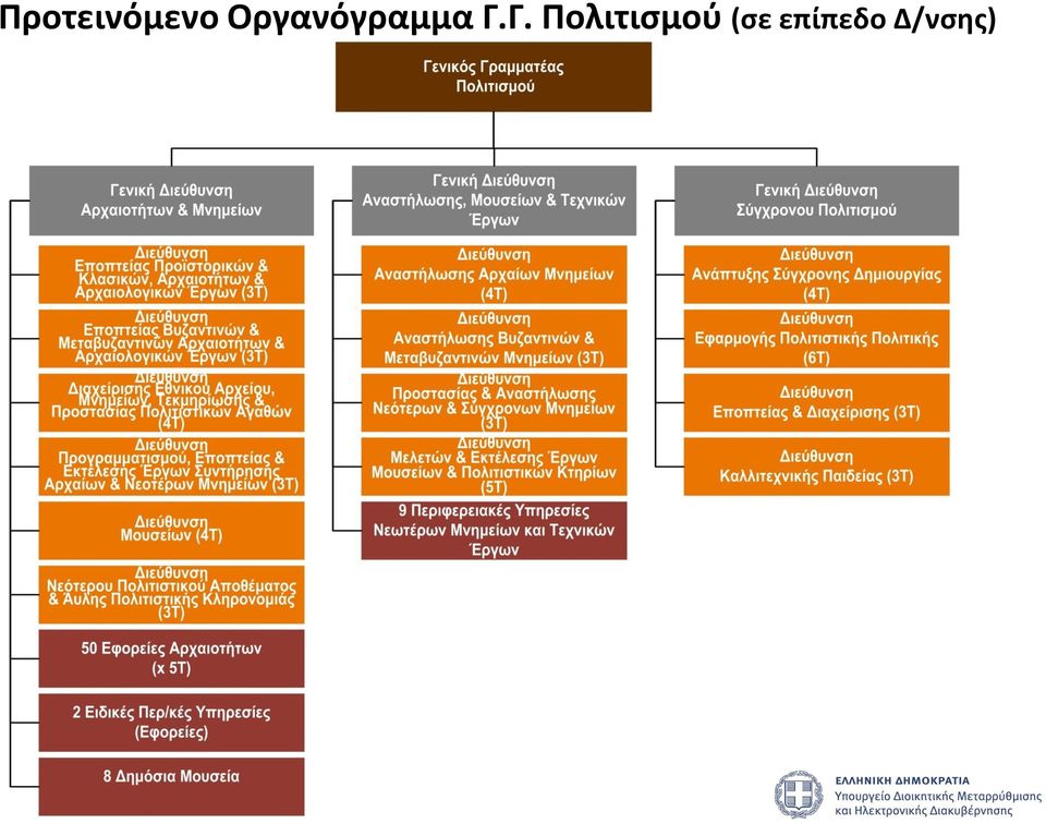 Γ. Πολιτισμού