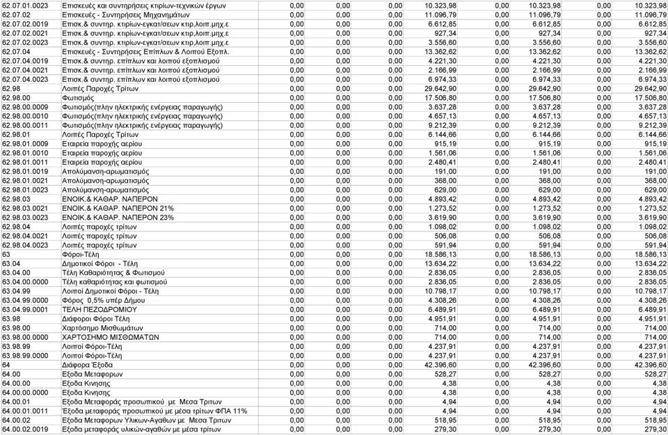 07.02.0023 Επισκ.& συντηρ. κτιρίων-εγκατ/σεων κτιρ,λοιπ.μηχ.ε 0,00 0,00 0,00 3.556,60 0,00 3.556,60 0,00 3.556,60 62.07.04 Επισκευές - Συντηρήσεις Επίπλων & Λοιπού Εξοπλ. 0,00 0,00 0,00 13.