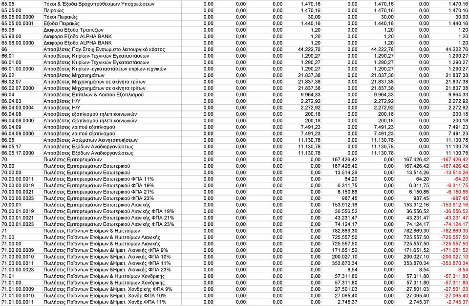 98.00.0000 Διαφορα Εξοδα ALPHA BANK 0,00 0,00 0,00 1,20 0,00 1,20 0,00 1,20 66 Αποσβέσεις Παγ.Στοιχ.Ενσωμ.στο λειτουργικό κόστος 0,00 0,00 0,00 44.222,76 0,00 44.222,76 0,00 44.222,76 66.