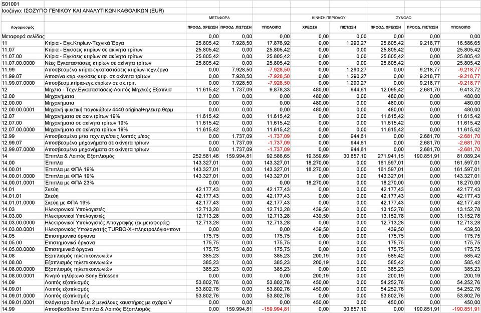 290,27 25.805,42 9.218,77 16.586,65 11.07 Κτίρια - Εγκ/σεις κτιρίων σε ακίνητα τρίτων 25.805,42 0,00 25.805,42 0,00 0,00 25.805,42 0,00 25.805,42 11.07.00 Κτίρια - Εγκ/σεις κτιρίων σε ακίνητα τρίτων 25.